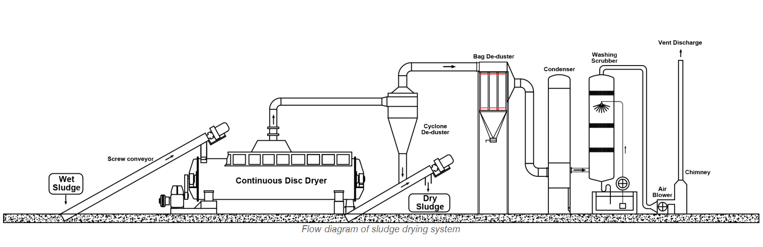 complete sludge drying process