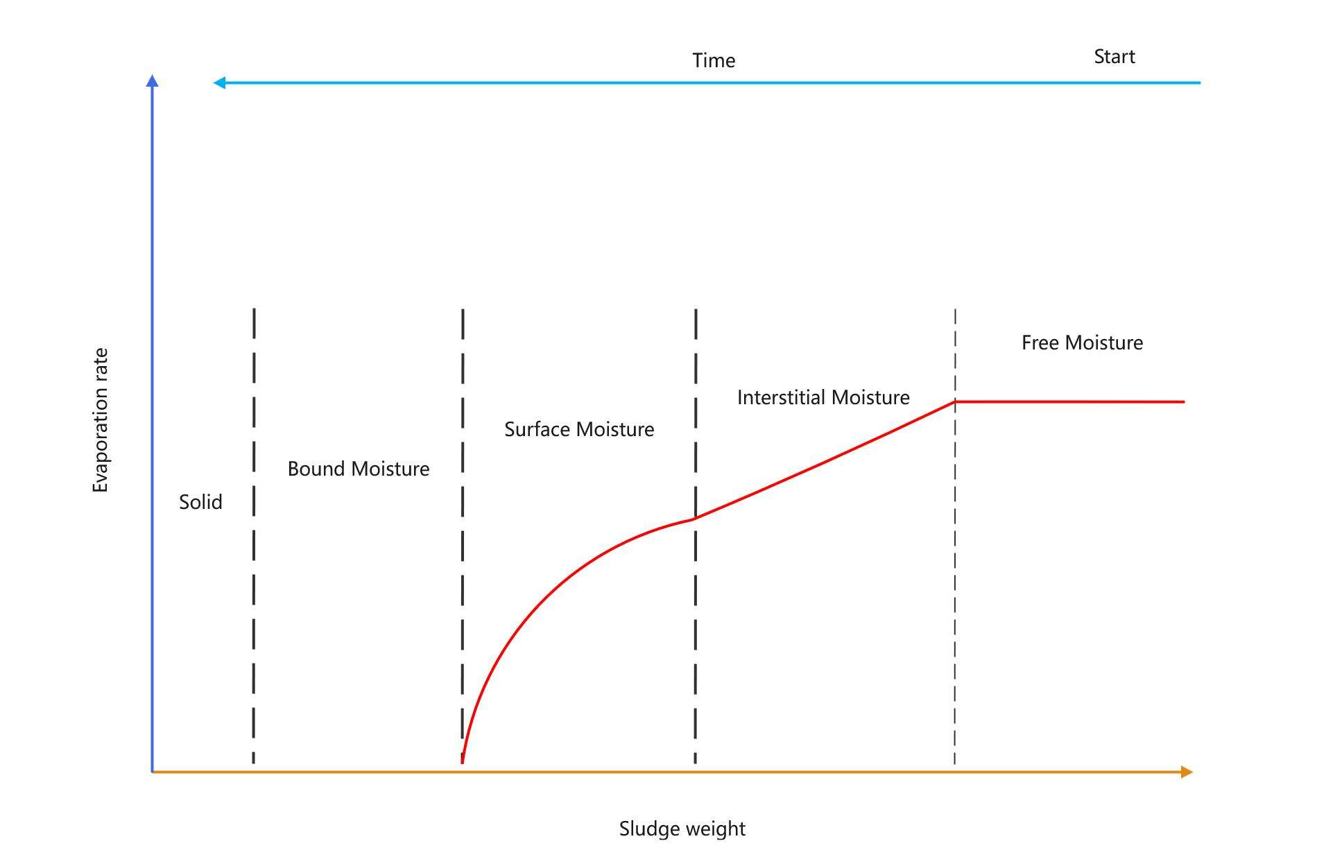 The mechanism of drying can be divided into evaporation process and diffusion process 