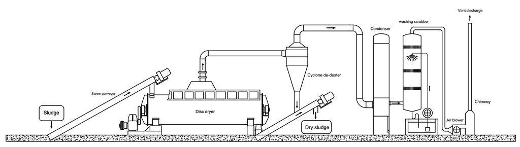 sludge dryer system process flow