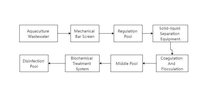 Process flow of aquaculture sewage treatment