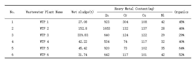 Table 1. Sludge Analysis Table of Chongqing's Main Sewage Treatment Plants